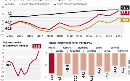 Ujemna pozycja inwestycyjna Polski powinna w najbliższych latach maleć