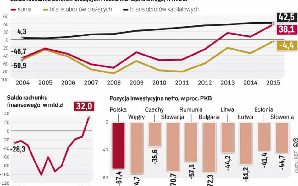 Ujemna pozycja inwestycyjna Polski powinna w najbliższych latach maleć