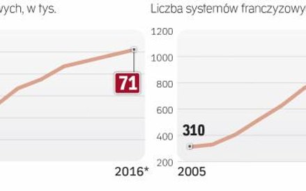 Liczba sieci i placówek franczyzowych systematycznie rośnie