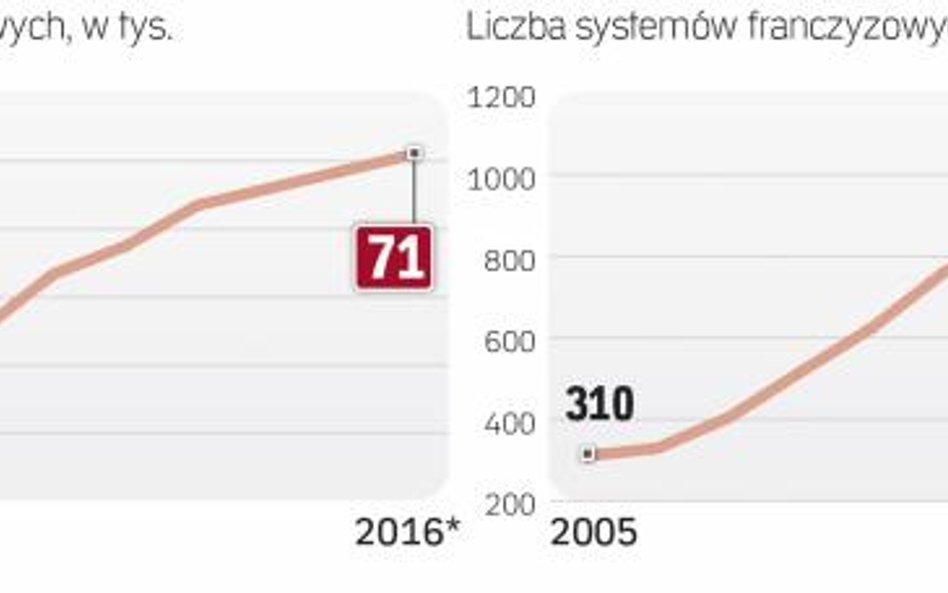 Liczba sieci i placówek franczyzowych systematycznie rośnie