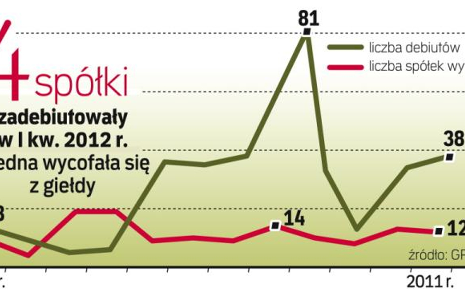 Co roku kilkanaście firm znika z parkietu