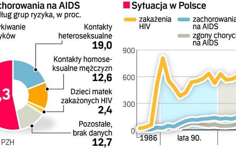 Bezpieczny seks nosicieli HIV?