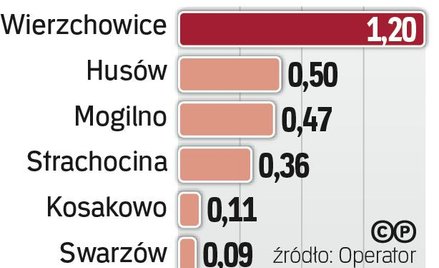 Rosną zapasy gazu