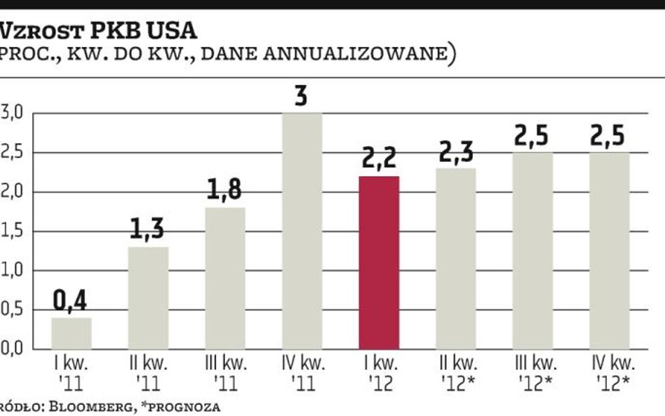 Gospodarka USA nieco słabsza, niż myślano