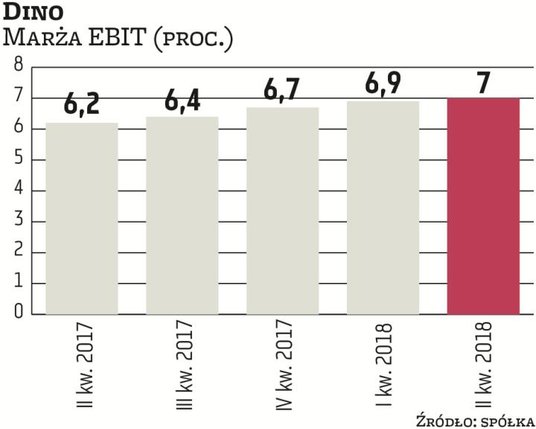 Dino utrzymuje marże mimo niekorzystnego wpływu wzrostu wynagrodzeń. Właściciel sieci supermarketów 