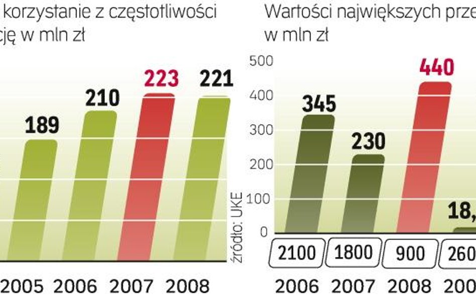 W ubiegłym roku UKE dostarczył do budżetu ponad 900 mln zł. Blisko połowa tych przychodów to tylko j