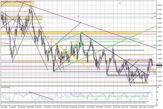 Wykres dzienny EURUSD