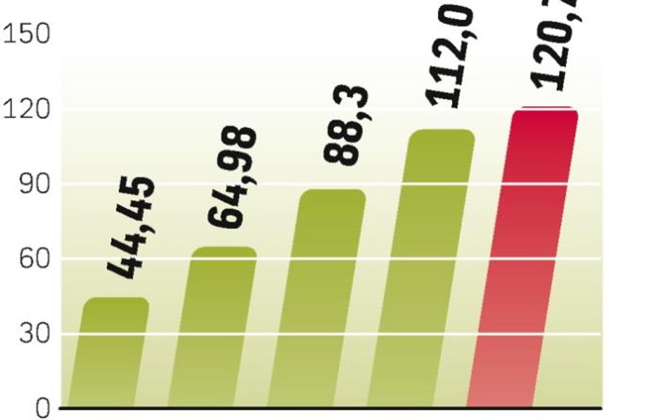 Zwiększenie obrotów Enel-Medu w 2009 r. to przede wszystkim efekt wzrostu sprzedaży abonamentów dla 