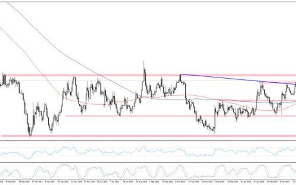 Wykres 1.EURUSD, interwał D1