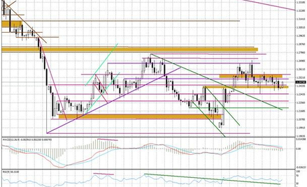Wykres dzienny GBP/USD