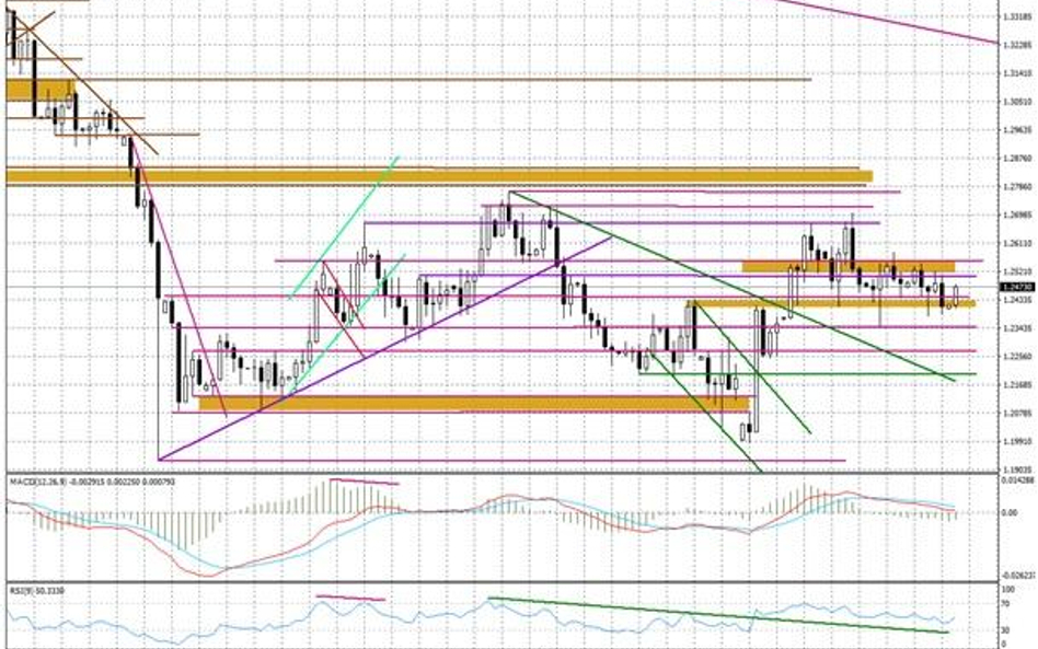 Wykres dzienny GBP/USD