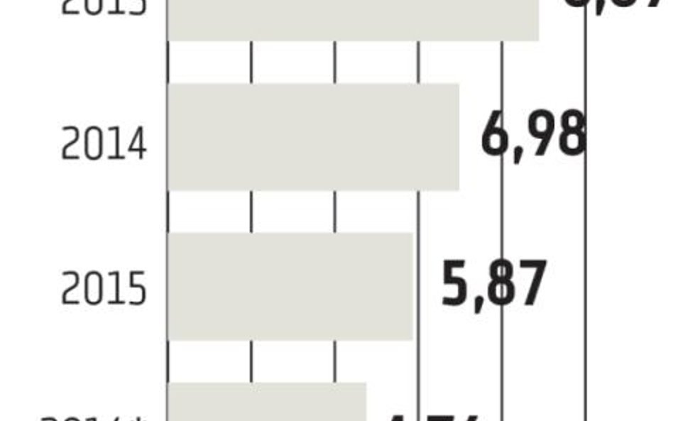 Ipopema tnie płace