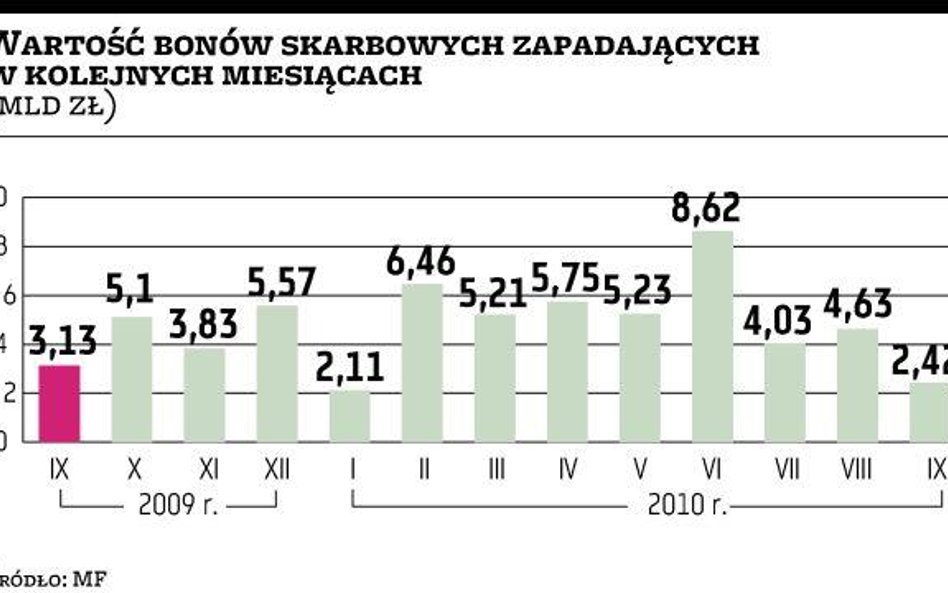 Małe zainteresowanie skupem bonów