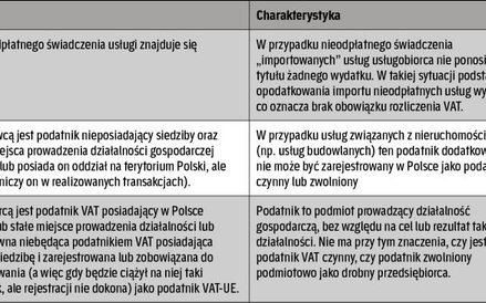 Kiedy występuje import usług