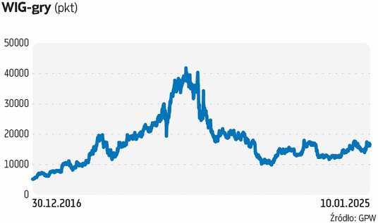 WIG-gry uwzględnia akcje 21 spółek. Największy udział ma w nim CD Projekt. Od szczytów notowanych po