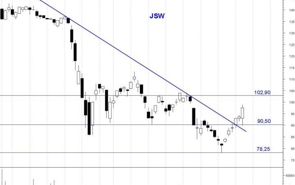 JSW: udany atak na linię trendu