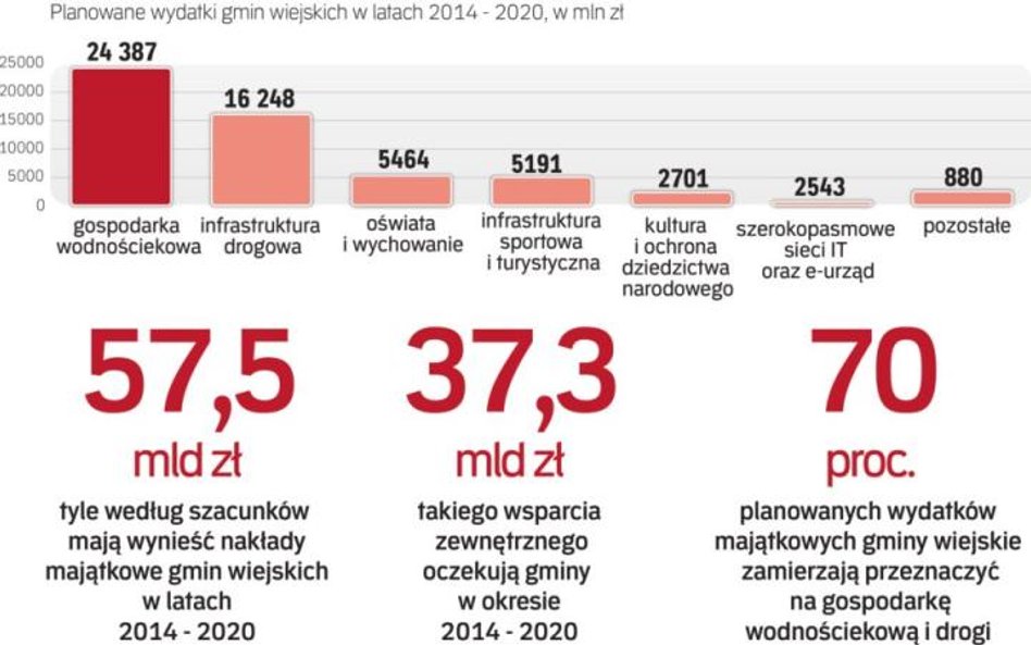 Wodociągi, kanalizacja i drogi to samorządowe priorytety