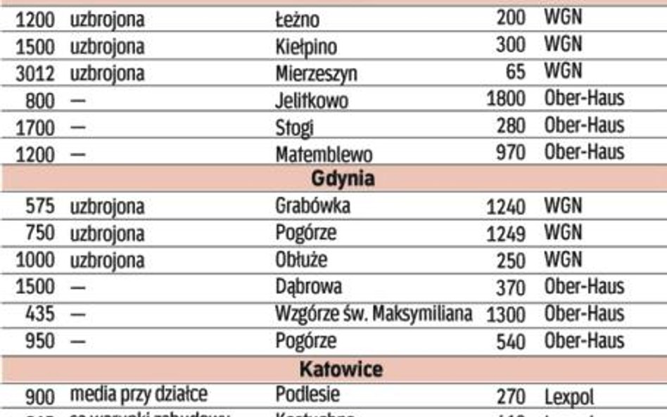 Klienci szukają ofert na obrzeżach miast