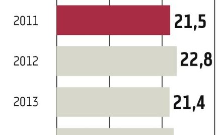 Zyskają najwięksi gracze