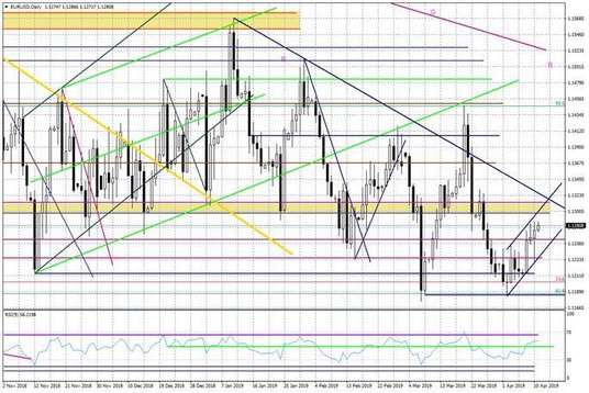 Wykres dzienny EURUSD