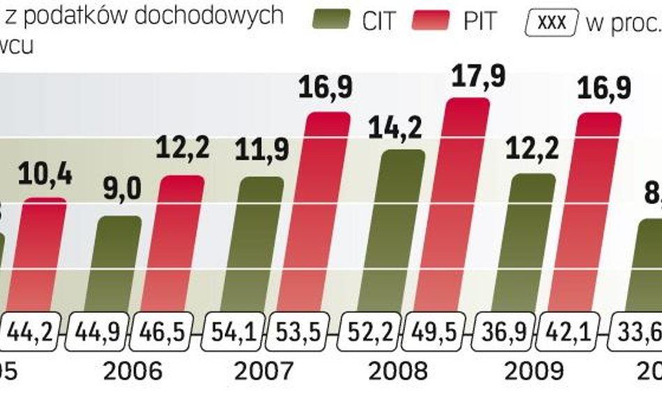 Firmy pŁacĄ niŻsze podatki, niŻ planowaŁ rzĄd