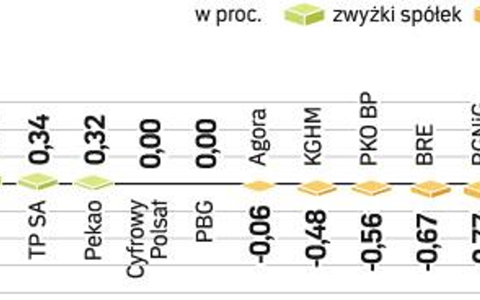 Wczoraj przez całą sesję trwała walka popytu i podaży. Ostatecznie skończyła się remisem z delikatny