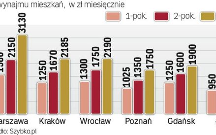 Ile za wynajem mieszkania
