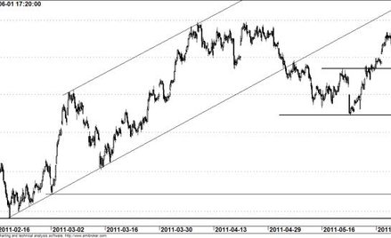 Kontrakt na WIG20 - wykres godzinowy