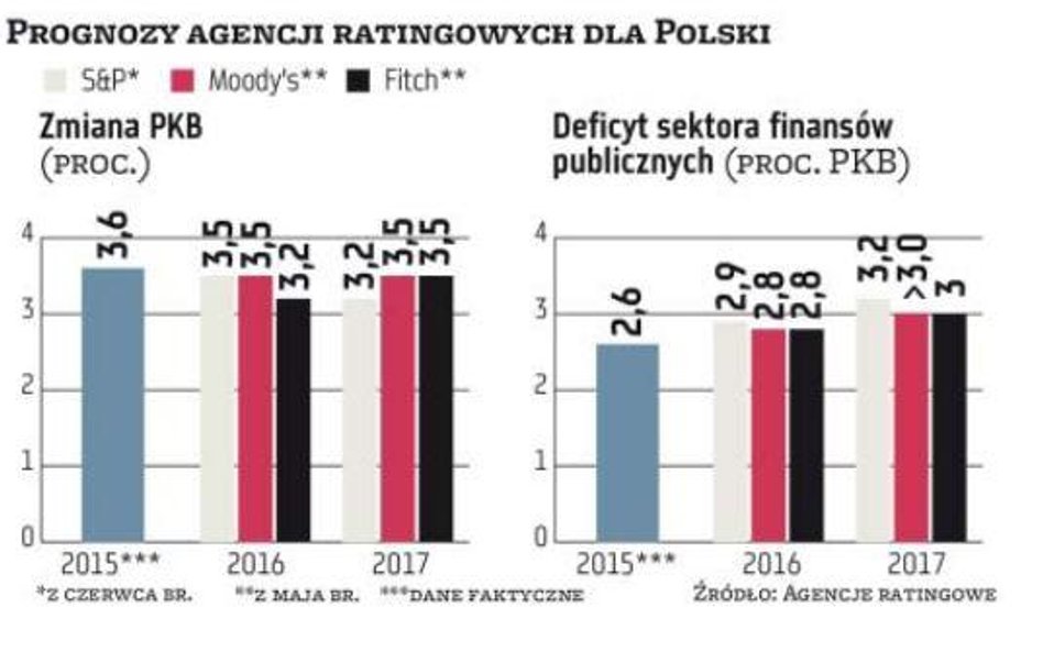 Rating : Fitch pójdzie śladami Moody’s