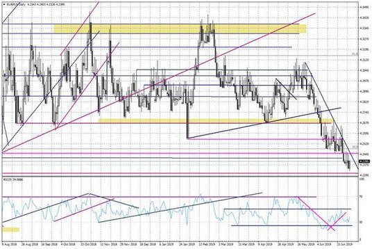 Wykres dzienny EURPLN