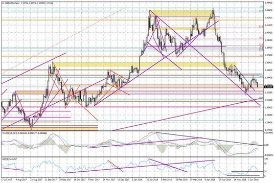 Wykres dzienny GBP/USD