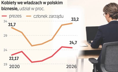 Szklany sufit wciąż ogranicza kariery kobiet w dużych firmach