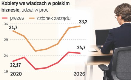 Szklany sufit wciąż ogranicza kariery kobiet w dużych firmach