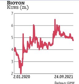 Akcje produkującego insulinę Biotonu podczas covidowej hossy zyskały na wartości, ale słabiej niż wi