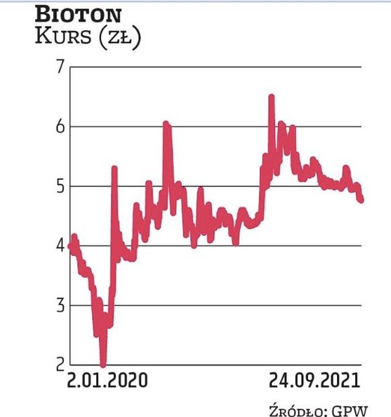 Akcje produkującego insulinę Biotonu podczas covidowej hossy zyskały na wartości, ale słabiej niż wi