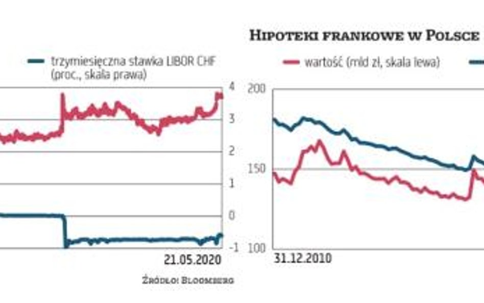 Frankowa niepewność nie znika