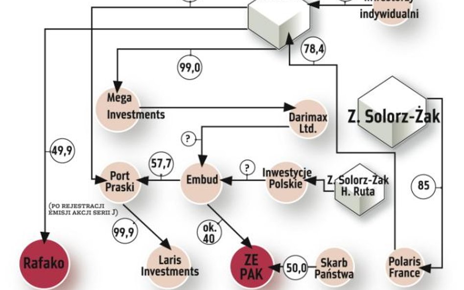 Elektrim na giełdę najwcześniej za rok