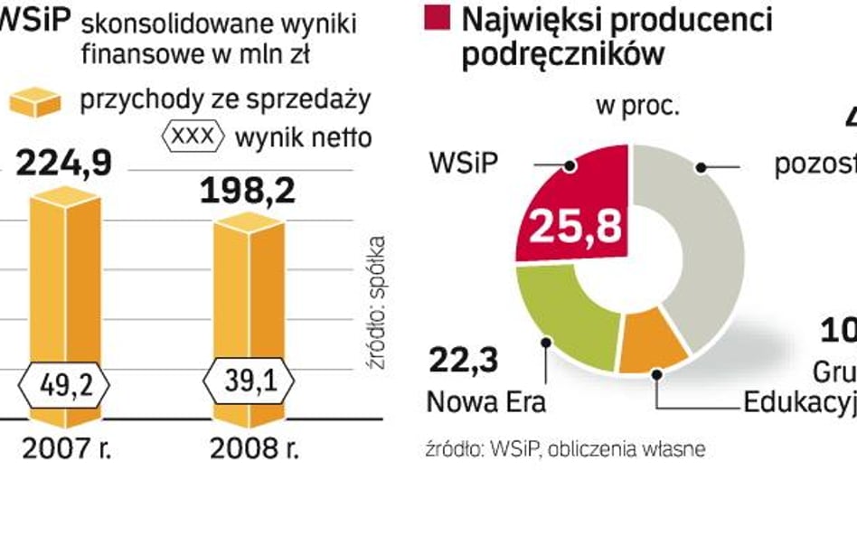 Najbardziej skorzystają firmy oferujące podręczniki do pierwszych klas gimnazjum. Wydawnictwa Szkoln