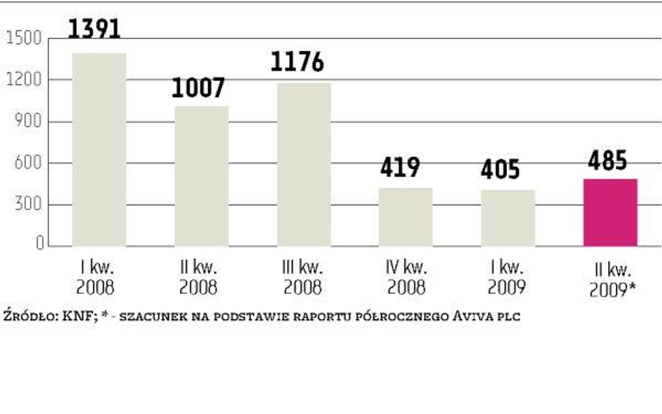 Przychody Avivy z polis spadły o ponad połowę