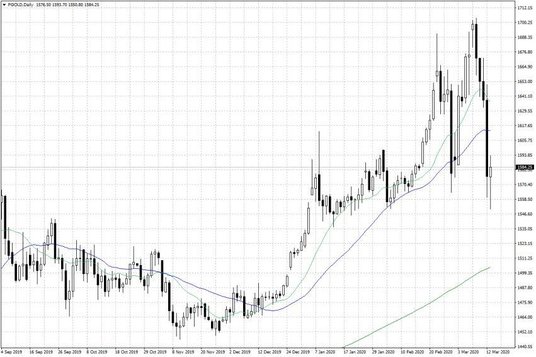 Notowania złota – dane dzienne