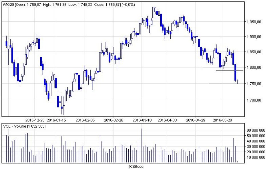 W pierwszym kwadransie czwartkowej sesji WIG20 "zanurkował" do 1748 pkt, by za chwilę wrócić do 1755