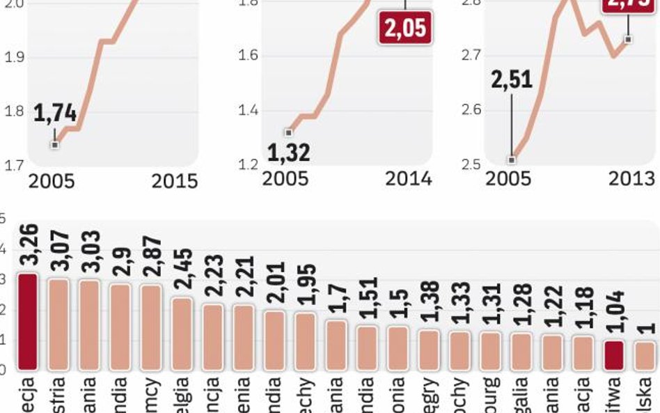 Unia ma co nadrabiać