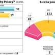 PiS zyskuje zwolenników