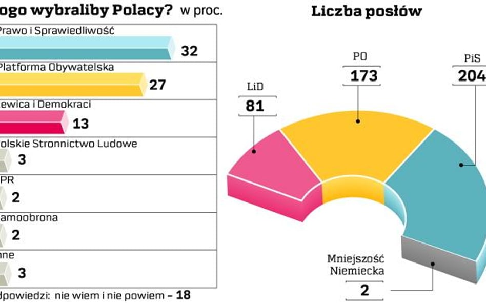 PiS zyskuje zwolenników