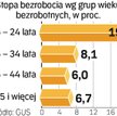Młodzi bez pracy