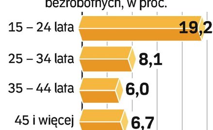 Młodzi bez pracy