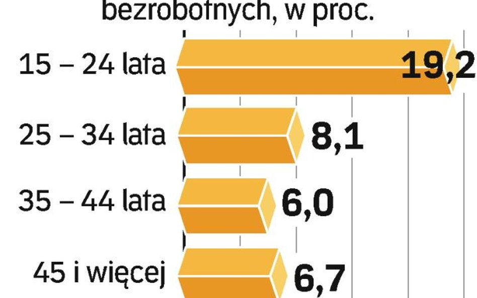 Młodzi bez pracy