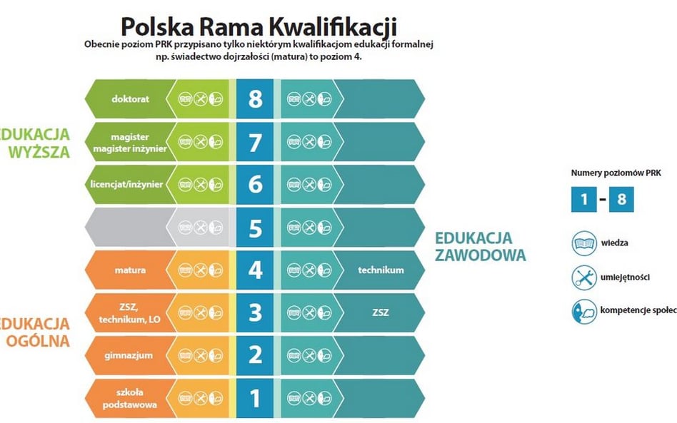 Kwalifikacje naszych marzeń