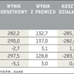 Wyniki Banku Millennium (mln zł)