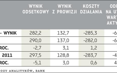 Wyniki Banku Millennium (mln zł)